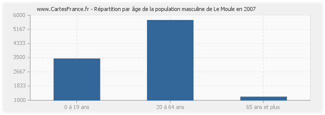 Répartition par âge de la population masculine de Le Moule en 2007